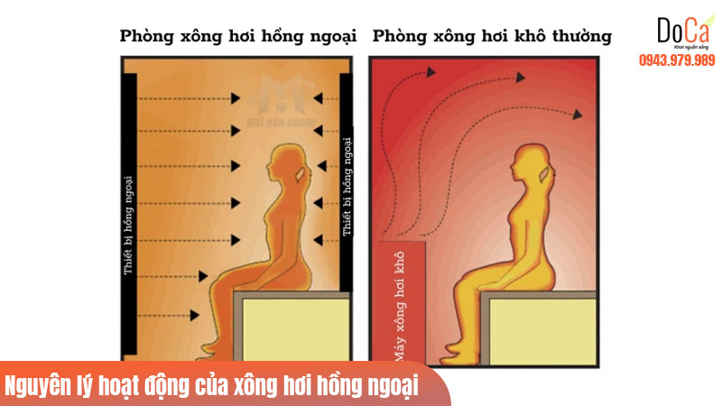 Nguyên lý hoạt động của xông hơi hồng ngoại